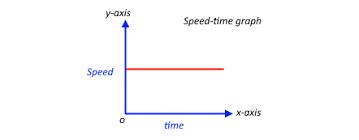 speed time graph when an object ...