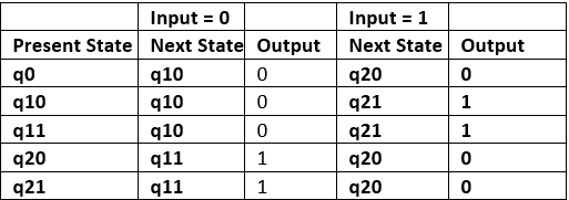 Regular Expressions & Finite Automata - Notes | Study GATE Computer Science Engineering(CSE) 2023 Mock Test Series - Computer Science Engineering (CSE)