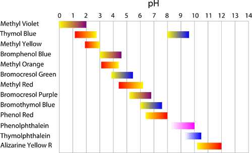 Colours of Different Indicators on pH scale