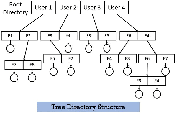 Introduction to File Systems - Operating System - Computer Science ...