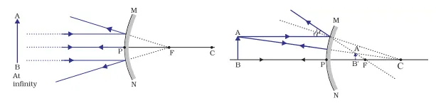 Image formation by Convex Mirror