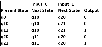 Regular Expressions & Finite Automata - Notes | Study GATE Computer Science Engineering(CSE) 2023 Mock Test Series - Computer Science Engineering (CSE)
