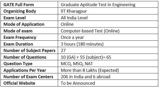 GATE 2022: Important Dates [Official], Application, Eligibility, Syllabus, Exam Pattern Notes | Study GATE Electrical Engineering (EE) 2023 Mock Test Series - GATE