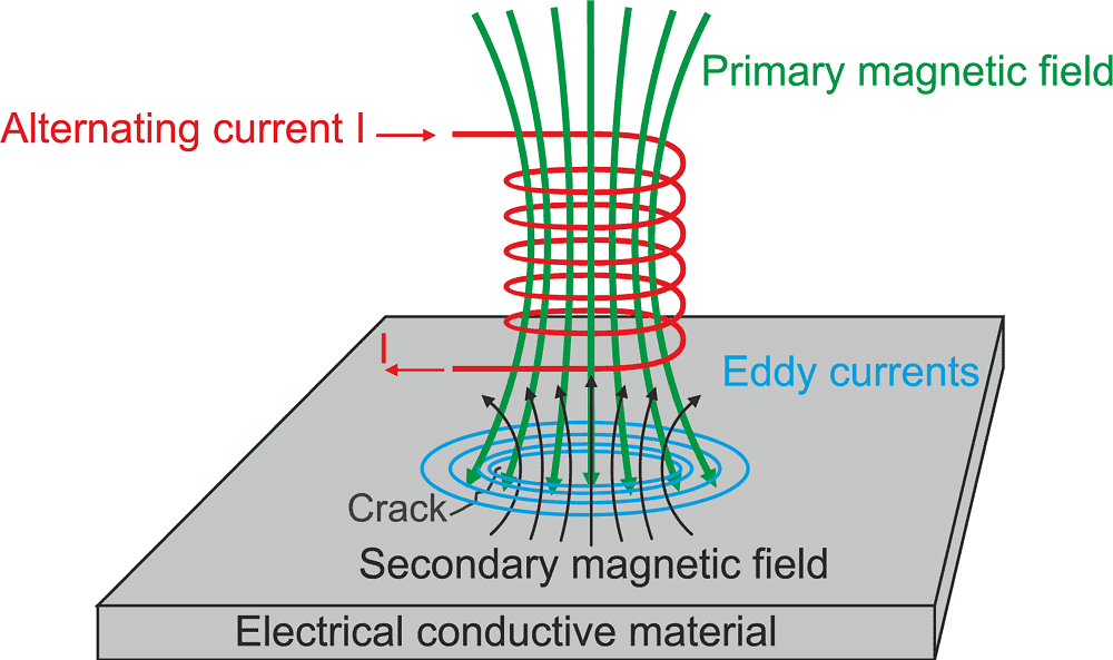 Formation of Eddy Currents