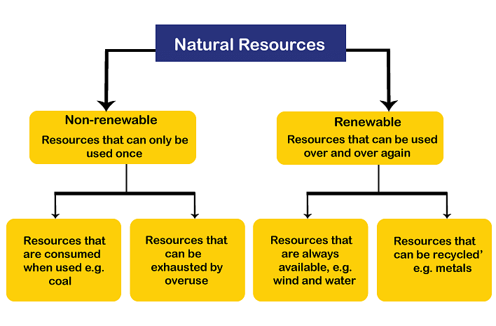 Natural Resources - Practice Notes - Class 9