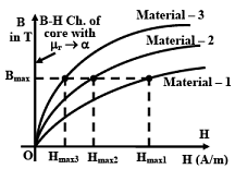 Estimating current drawn for different core materials.