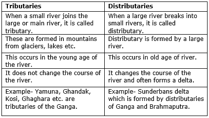 Short Answer Questions - Drainage Notes | Study Social Studies (SST) Class 9 - Class 9