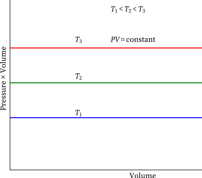 The Gas Laws - Notes | Study Chemistry Class 11 - NEET