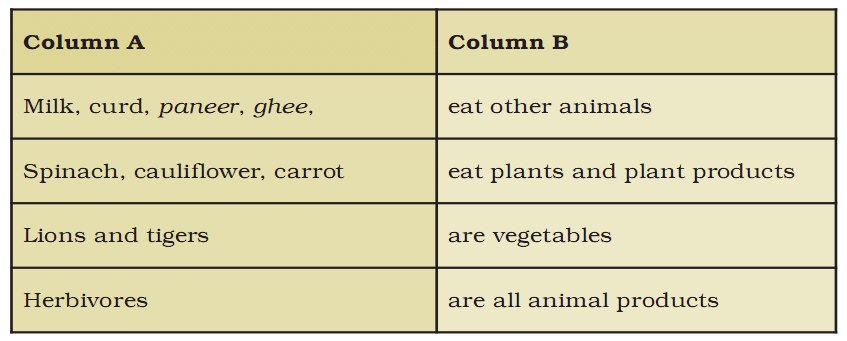 Food - Where does it Come from? NCERT Solutions | Science & Technology for UPSC CSE