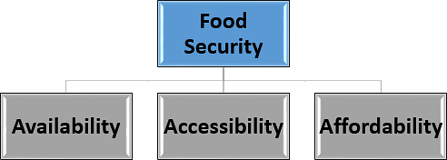 Detailed Chapter Notes - Food Security in India Notes | Study Social Studies (SST) Class 9 - Class 9