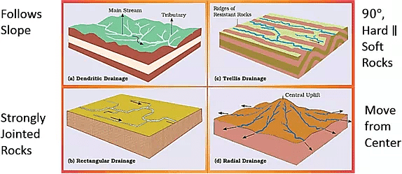 Key Concepts - Drainage | Chapter Notes For Class 9