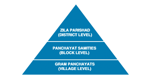 Revision Notes: The Panchayati Raj System - Indian Polity For UPSC CSE ...