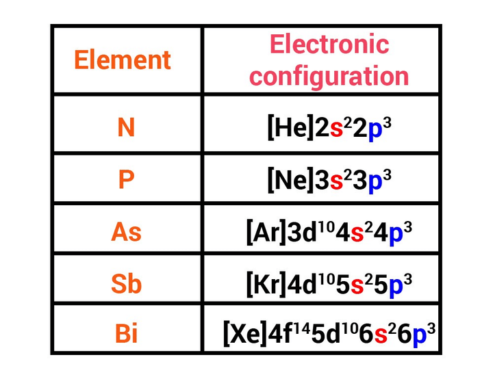 Group-15 Elements: Nitrogen Family Notes | Study Chemistry Class 11 - NEET
