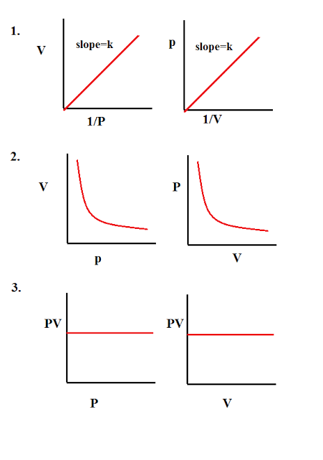 The Gas Laws - Notes | Study Chemistry Class 11 - NEET