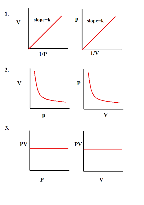 avogadros law graph