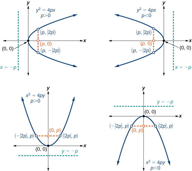 Overview: Conic Sections | Mathematics (Maths) for JEE Main & Advanced