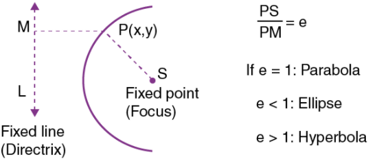 Overview: Conic Sections | Mathematics (Maths) for JEE Main & Advanced