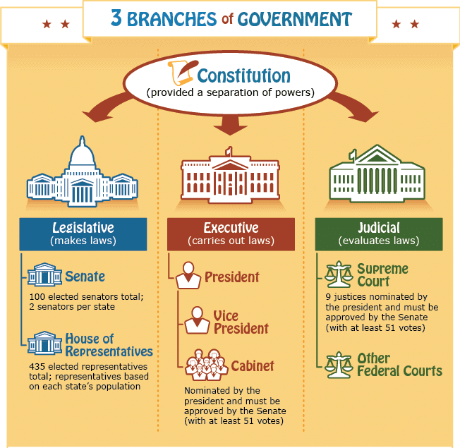 Important Questions - The Indian Constitution(Practice) Notes - Class 8