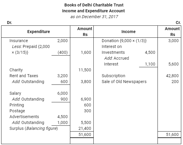 NCERT Solution: Accounting for Not for Profit Organisation - 2 | Accountancy Class 12 - Commerce