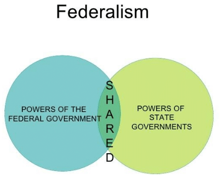 Laxmikanth Summary: The Indian Federal System Overview Notes | Study Indian Polity for UPSC CSE - UPSC