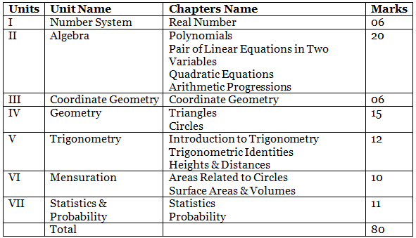Syllabus: Mathematics for Class 10 - Mathematics (Maths) Class 10 PDF ...