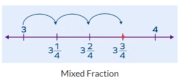 Introduction: Fractions & Decimals | Mathematics (Maths) Class 7