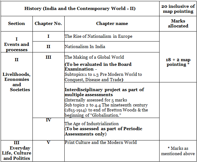 Syllabus Social Science For Class 10 Social Studies Sst Class 10 Syllabus Social Science For Class 10 Social Studies Sst Class 10