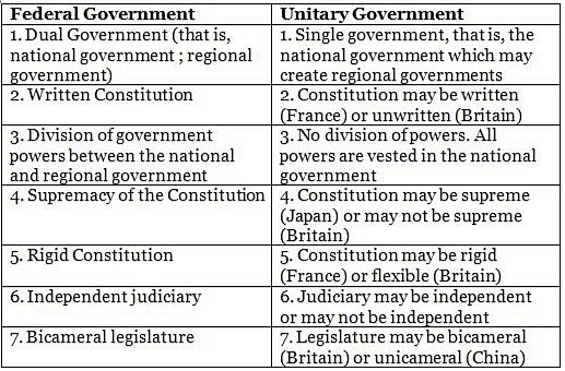 Laxmikanth Summary: The Indian Federal System Overview Notes | Study Indian Polity for UPSC CSE - UPSC
