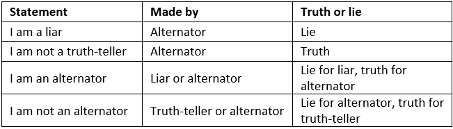 Introduction & Examples (with Solutions): Binary Logic - Notes | Study Verbal Ability (VA) & Reading Comprehension (RC) - CAT