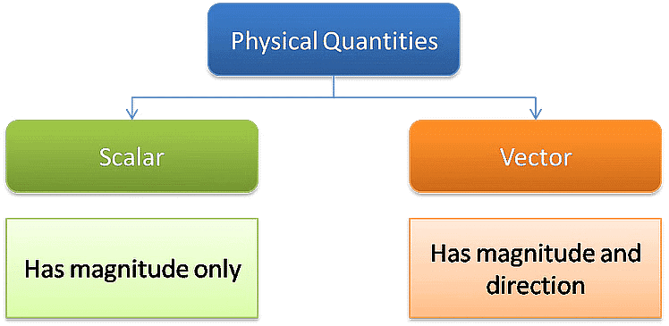 Introduction to Units & Measurements | Physics Class 11 - NEET