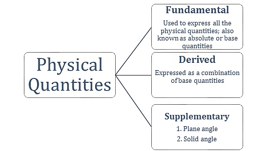Introduction to Units & Measurements | Physics Class 11 - NEET