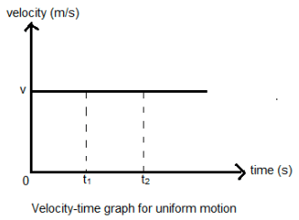 Introduction: Motion in a Straight Line | Physics Class 11 - NEET