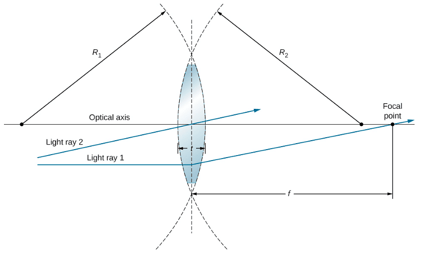 Thin Lenses | Physics for EmSAT Achieve