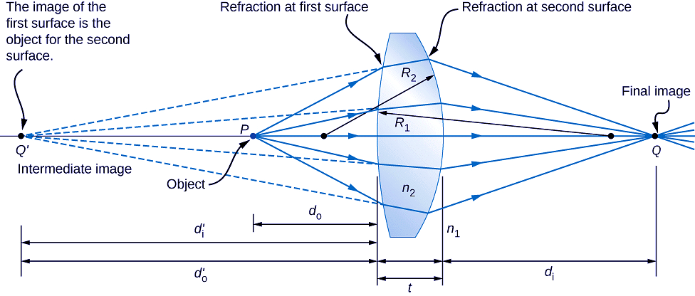 Thin Lenses | Physics for EmSAT Achieve