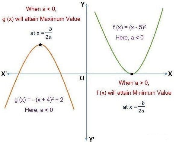 Conditions for Minimum and Maximum Value of Quadratic Equation 