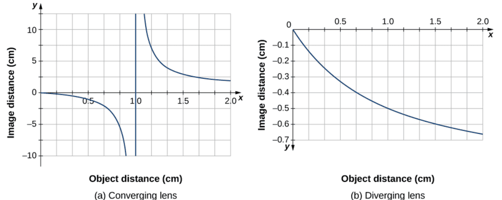 Thin Lenses | Physics for EmSAT Achieve