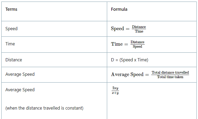 Important Formulae: Speed, Time & Distance | CSAT Preparation - UPSC