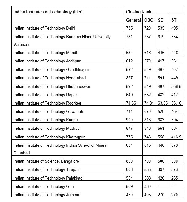 GATE 2023 Cutoff for Electrical Engineering (EE) Check Expected Cutoff