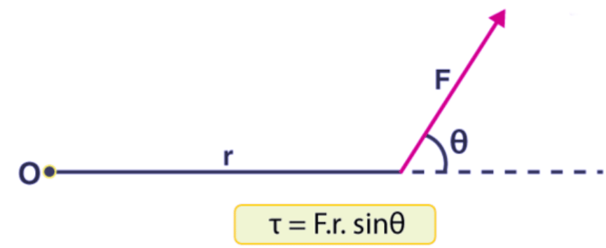 Understanding Torque | Physics for EmSAT Achieve