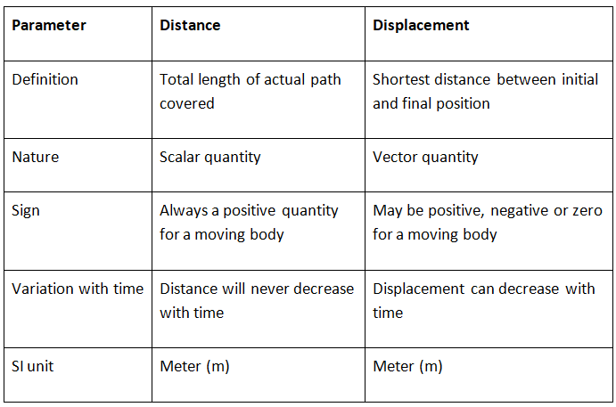 Introduction: Motion in a Straight Line | Physics Class 11 - NEET