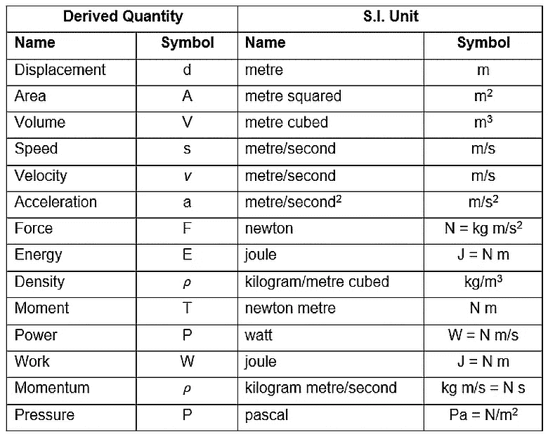 Introduction to Units & Measurements | Physics Class 11 - NEET