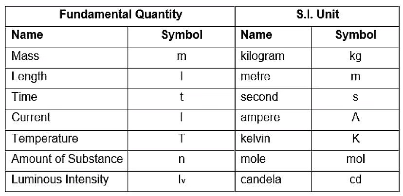 Introduction to Units and Measurements - Physics Class 11 - NEET PDF ...