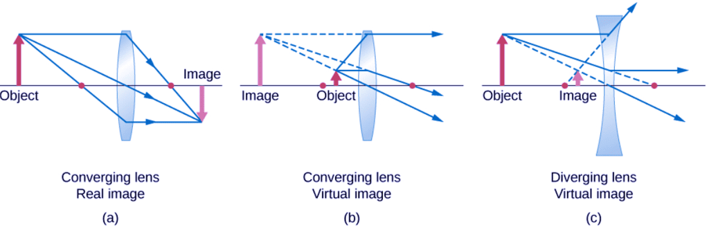 Thin Lenses | Physics for EmSAT Achieve
