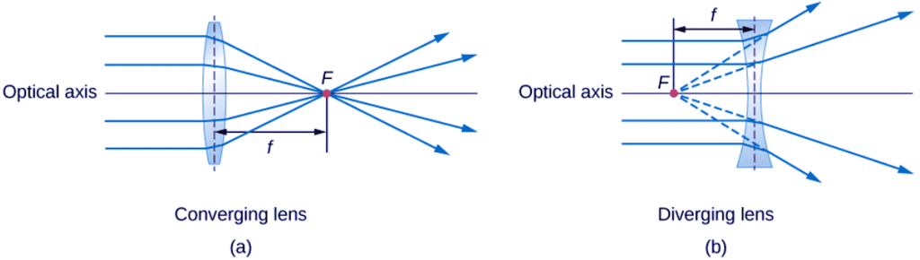 Thin Lenses | Physics for EmSAT Achieve