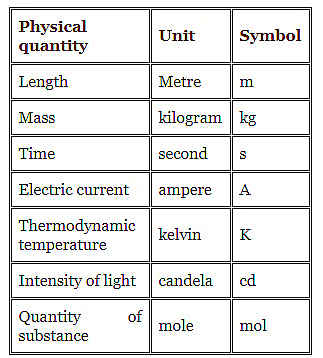 Introduction to Units and Measurements - Physics Class 11 - NEET PDF ...