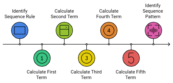 Facts that Matter: Arithmetic Progressions | Mathematics (Maths) Class 10
