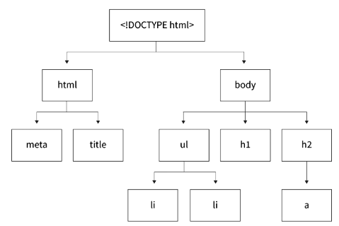 Syntax and Document Structure of HTML - HTML5 for Web Development ...