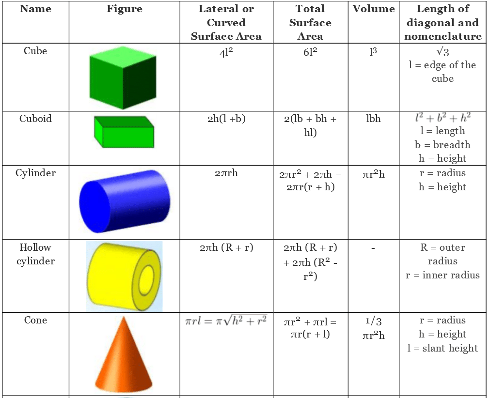 Important Formulas: Surface Area and Volumes - Mathematics (Maths ...