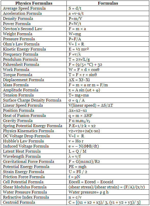 Class 10 Physics All Formulas - PDF Download PDF Download