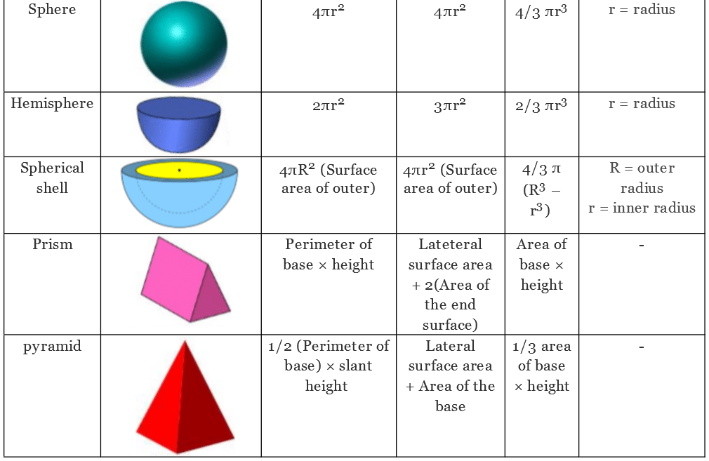 Important Formulas: Surface Area and Volumes - Mathematics (Maths ...